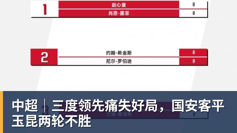 中超|三度领先痛失好局,国安客平玉昆两轮不胜