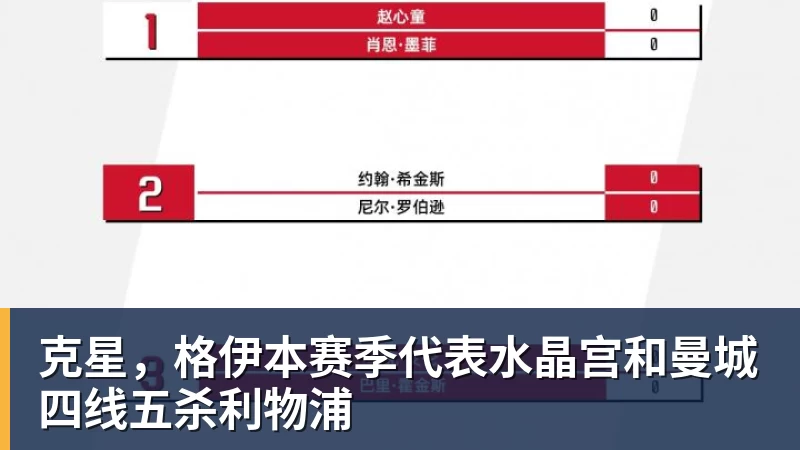 克星，格伊本赛季代表水晶宫和曼城四线五杀利物浦
